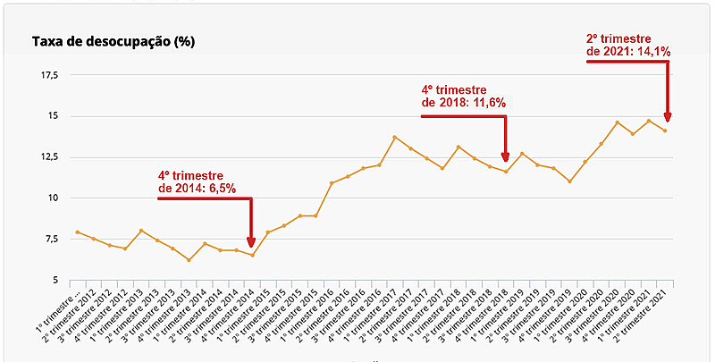  Evolução da taxa de desocupação segundo a Pnad contínua / IBGE